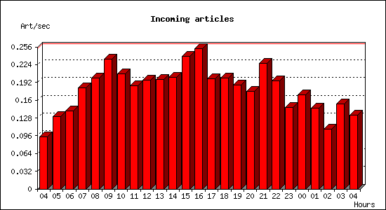 Incoming articles
