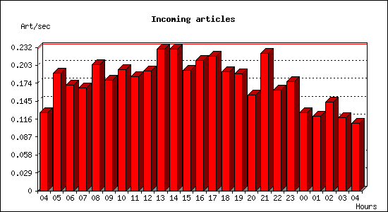 Incoming articles