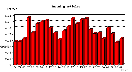 Incoming articles