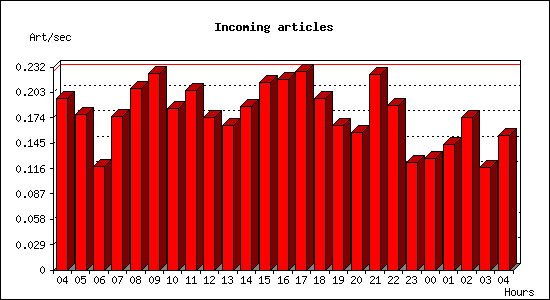 Incoming articles