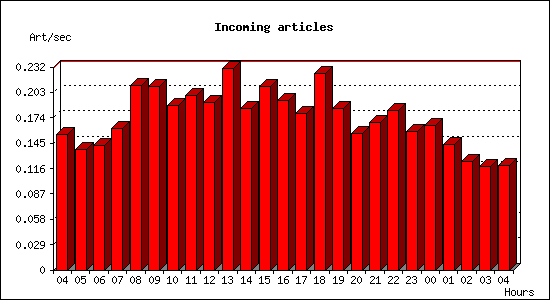 Incoming articles