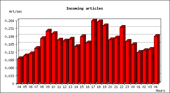 Incoming articles