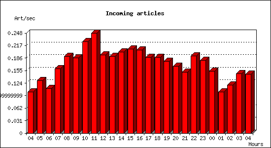 Incoming articles