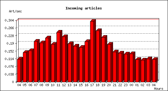 Incoming articles