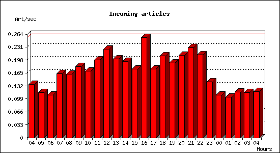 Incoming articles