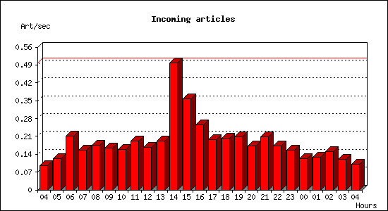 Incoming articles