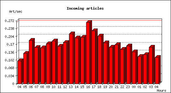 Incoming articles