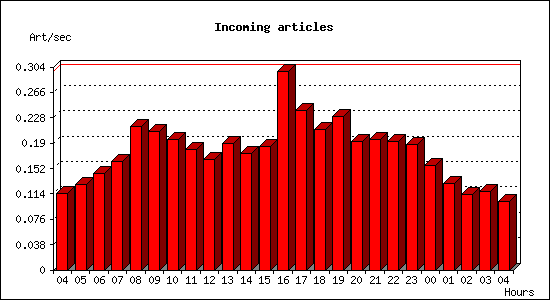 Incoming articles