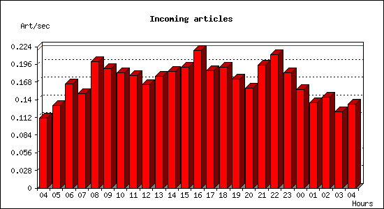 Incoming articles