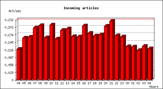 Incoming articles