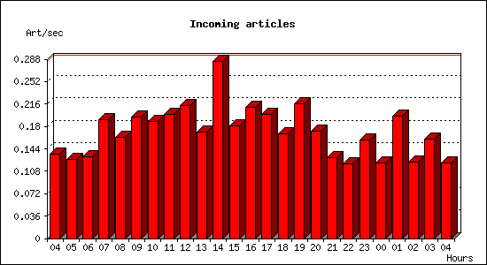 Incoming articles
