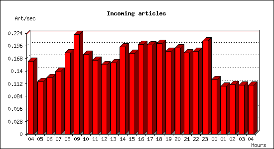 Incoming articles