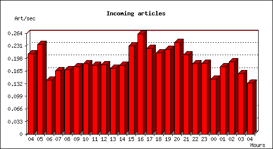 Incoming articles