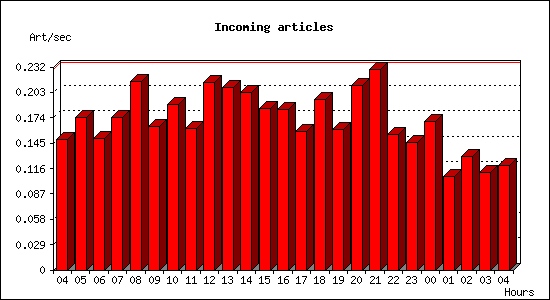 Incoming articles