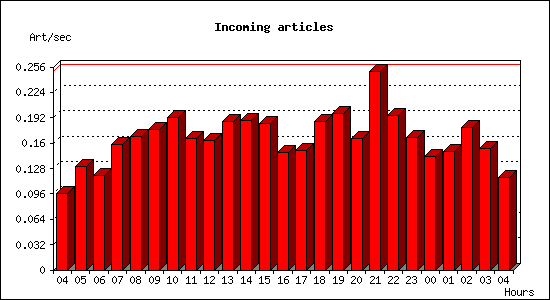Incoming articles