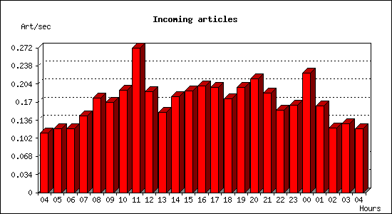 Incoming articles