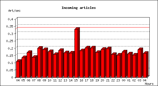 Incoming articles