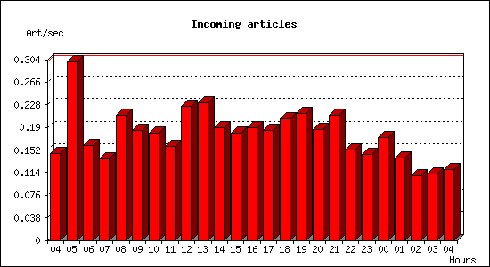 Incoming articles