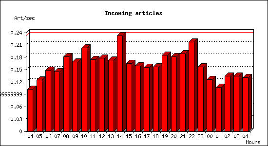 Incoming articles