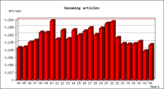 Incoming articles