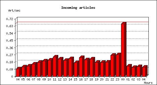 Incoming articles