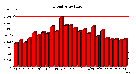 Incoming articles