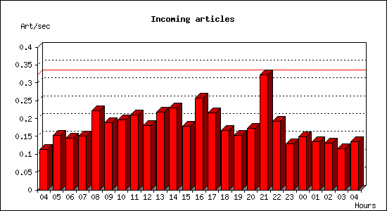 Incoming articles