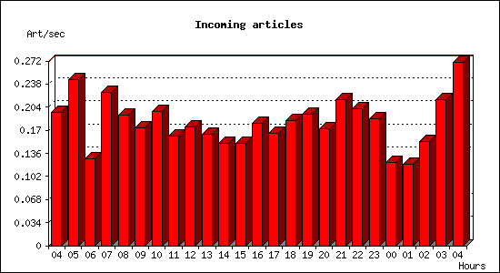 Incoming articles