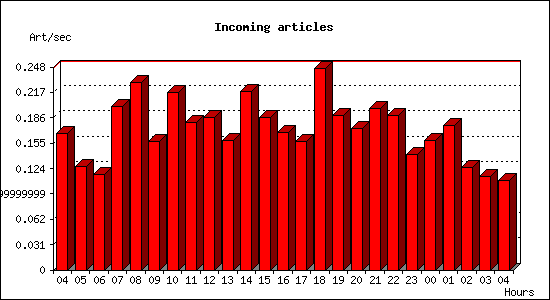 Incoming articles