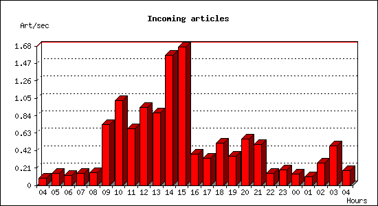 Incoming articles