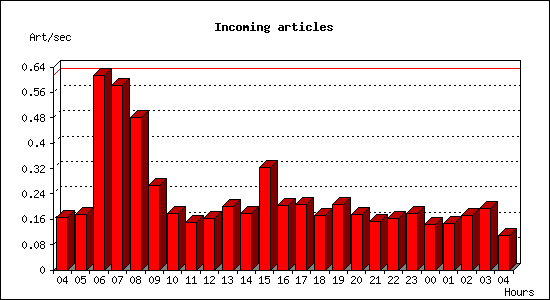 Incoming articles
