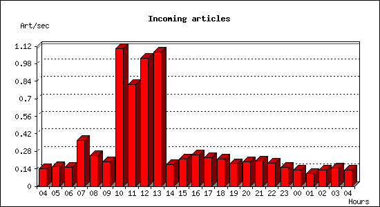 Incoming articles