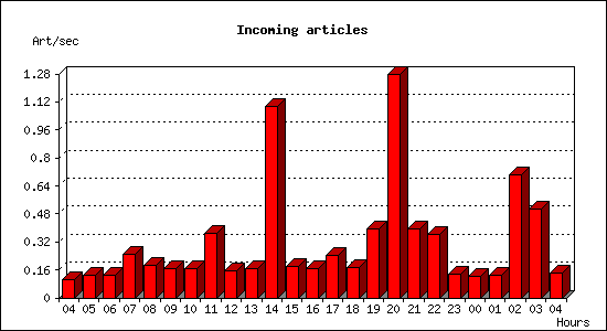 Incoming articles
