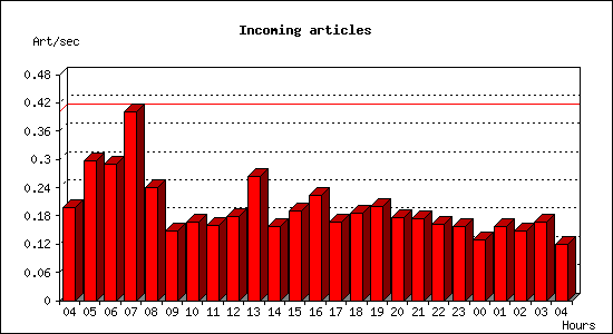 Incoming articles