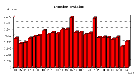 Incoming articles