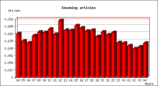 Incoming articles
