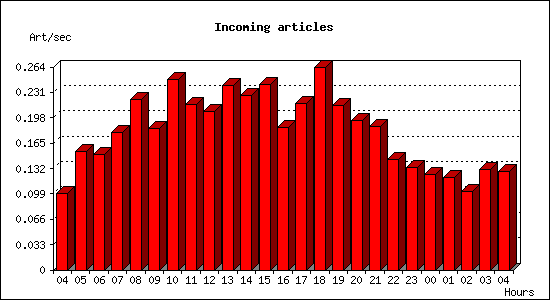 Incoming articles