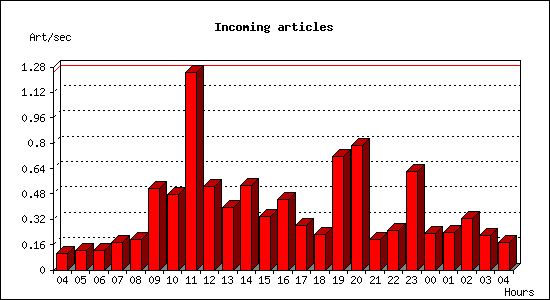 Incoming articles