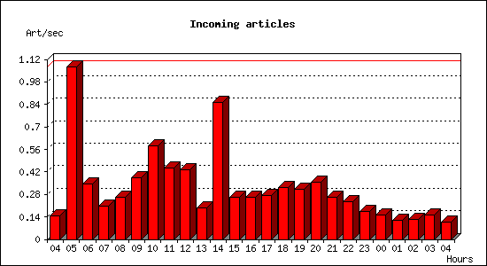 Incoming articles