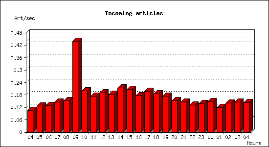 Incoming articles