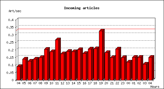 Incoming articles