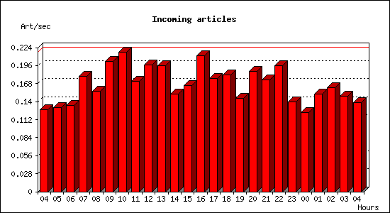 Incoming articles