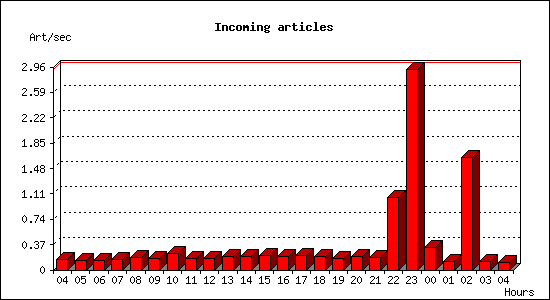 Incoming articles