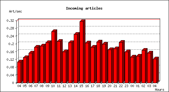 Incoming articles