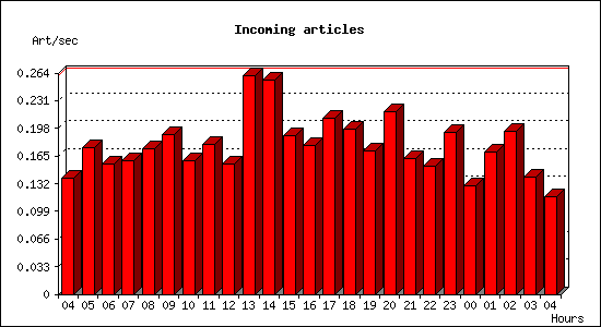 Incoming articles