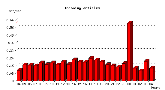 Incoming articles