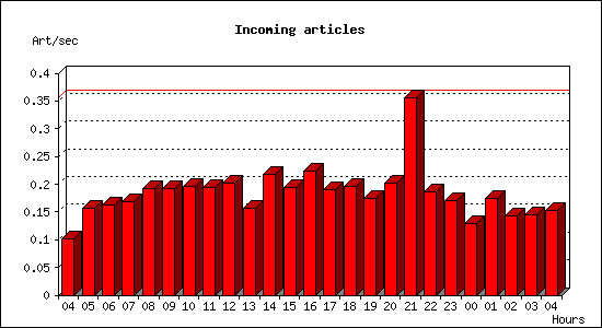 Incoming articles