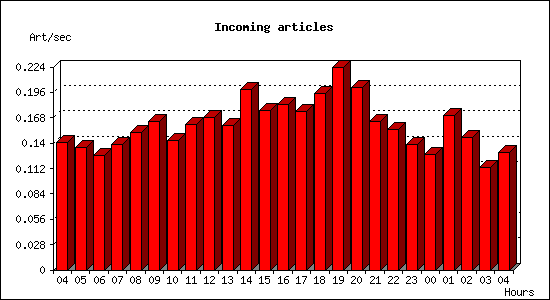Incoming articles