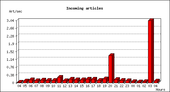 Incoming articles