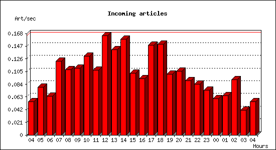 Incoming articles